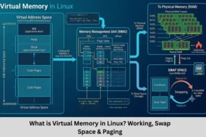 What is Virtual Memory in Linux Working, Swap Space & Paging